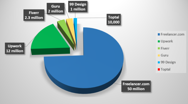 Freelancing websites in Pakistan