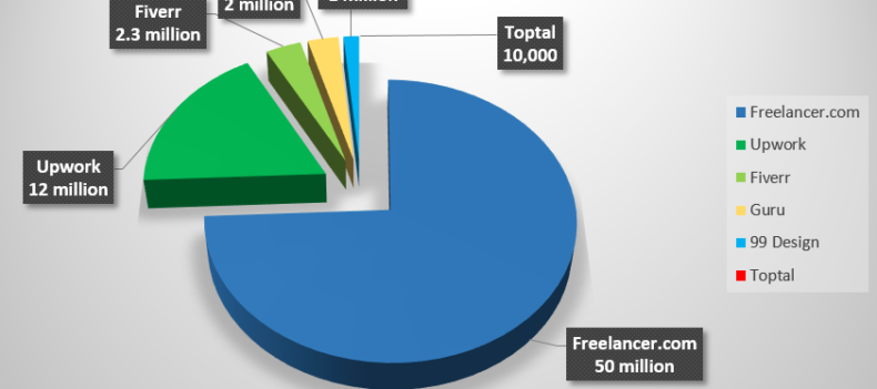 Freelancing websites in Pakistan